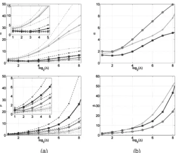 Fig. 10. Estimated " !;" parameters. Estimation of ! ^ (top) and " ^ (bottom) as a function of log 2 ! (! in ms) (a) for the DDoS Attack and (b) for the Flash Crowd