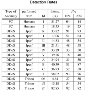 Fig. 13 clearly shows the efficiency of the proposed detection procedure. ROC curves were calculated for each and every trace containing anomalies, listed in Table 2.