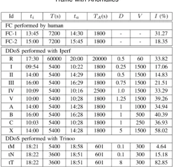 TABLE 2 Traffic with Anomalies