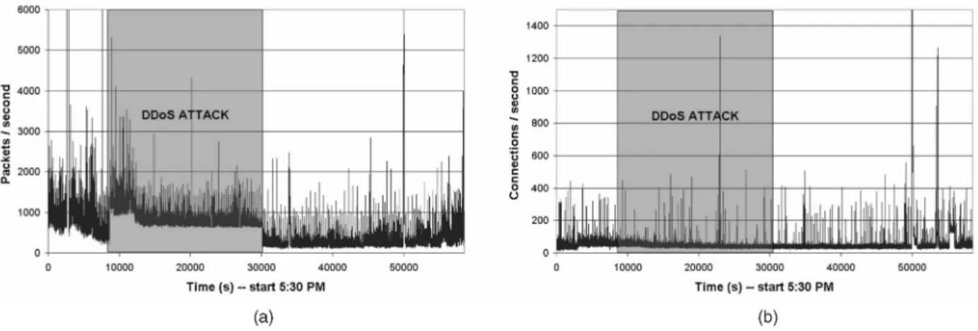 Fig. 2c also shows increases in the average packet rate (20 minutes) before and (15 minutes) after the flash crowd experiment