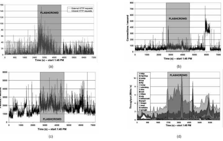 Fig. 2. Flash Crowd. (a) Http requests, (b) connections, (c) packets, and (d) distribution of throughputs per second time series