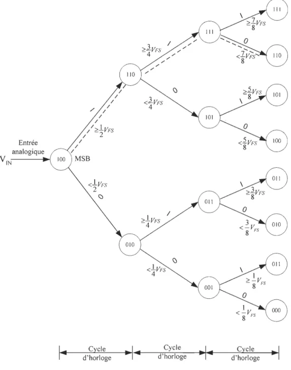 figure  2.2  illustre le schéma bloc d' une recherche binaire sous forme  d'un arbre de partie  dans le cas d ' un CAN-AS à trois (3) bits