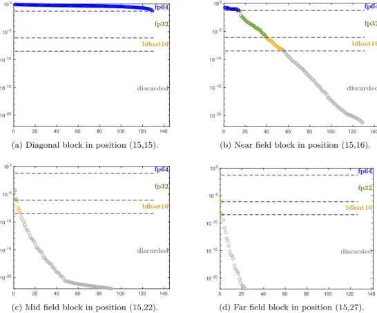 Fig. 3.3: Distribution of the singular values of four blocks of different type in Fig- Fig-ure 3.2