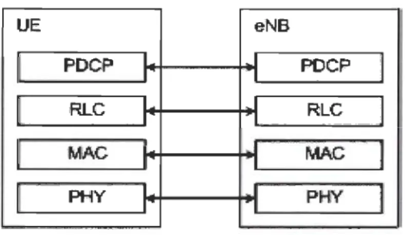 Figure 9:  Architectu re  L TE au plan de do nnées utilisateur. 