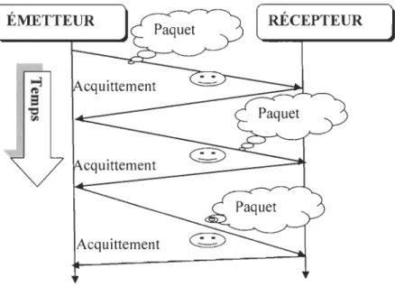 Figure  14:  La technique d'envoyer les  paquets et leurs acquittements. 