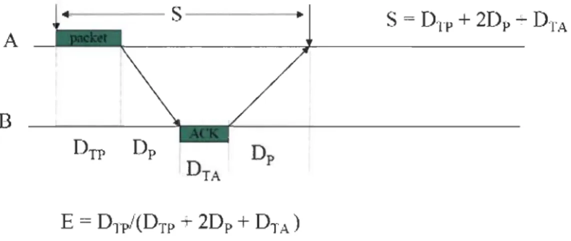 Figure 16:  Le  calcul de l'efficacité du protocole Stop and Wait. 
