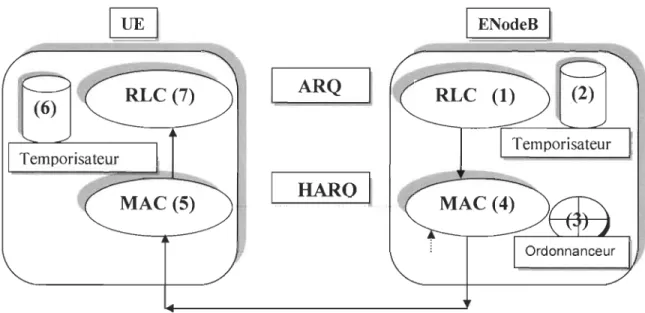 Figure 22:  Le diagramme d'interaction pour HARQ-ARQ. 