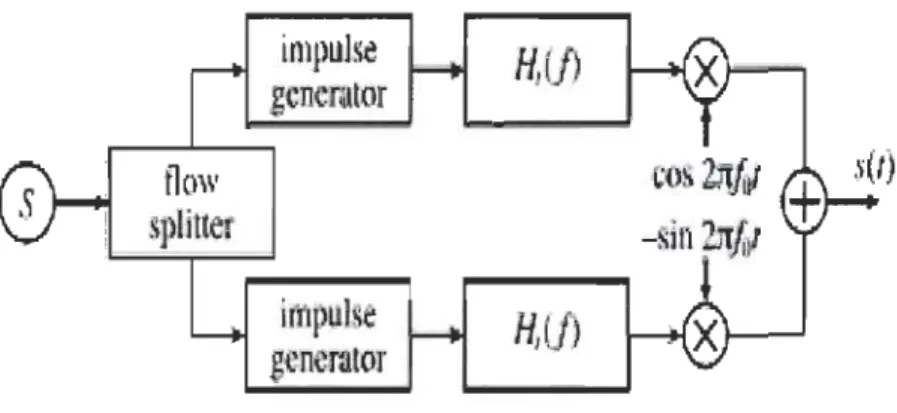 Figure 23:  La méthode d'utilisation de QAM au niveau de l'émetteur. 