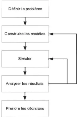 Figure 26:  Étapes pour la  réalisation d'une simulation (531. 