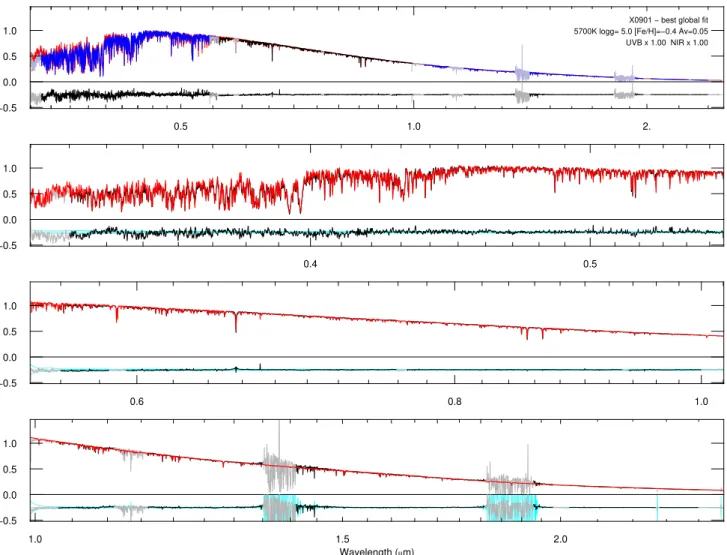 Fig. A.1. Best fit to the XSL spectrum of HD 111515 (observation X0901), at R = 3000, using all (but masked) wavelengths