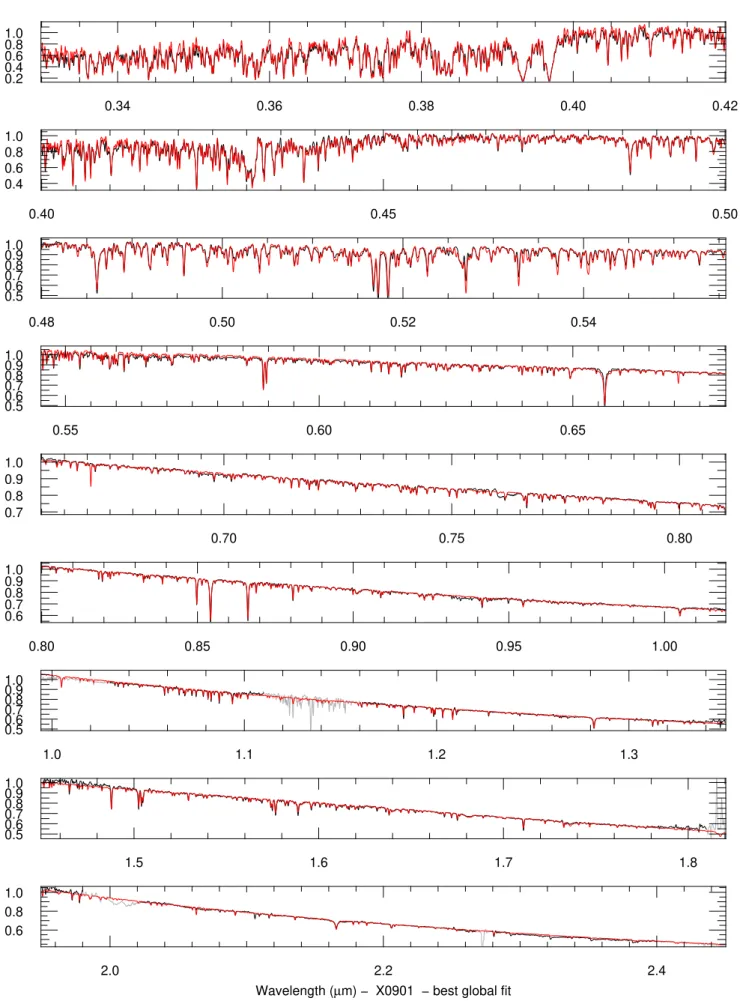 Fig. A.2. Zooms into various wavelength regions, for the match shown in Fig. A.1 (HD 111515, observation X0901), at R = 3000