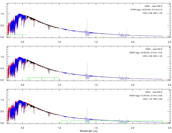 Fig. A.3. Best fits to the XSL spectrum of HD 111515 (observation X0901), but this time using only one of the three XSL arms in the optimization process: the UVB arm in the top panel, the VIS arm in the middle, and the NIR arm in the lower panel