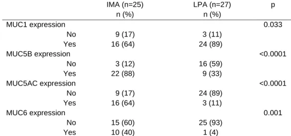 Table 2. Mucin expression according to histological subtype 
