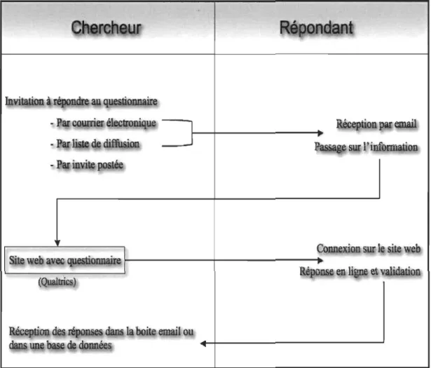 Figure 6 : Méthode du questionnaire sur site web 