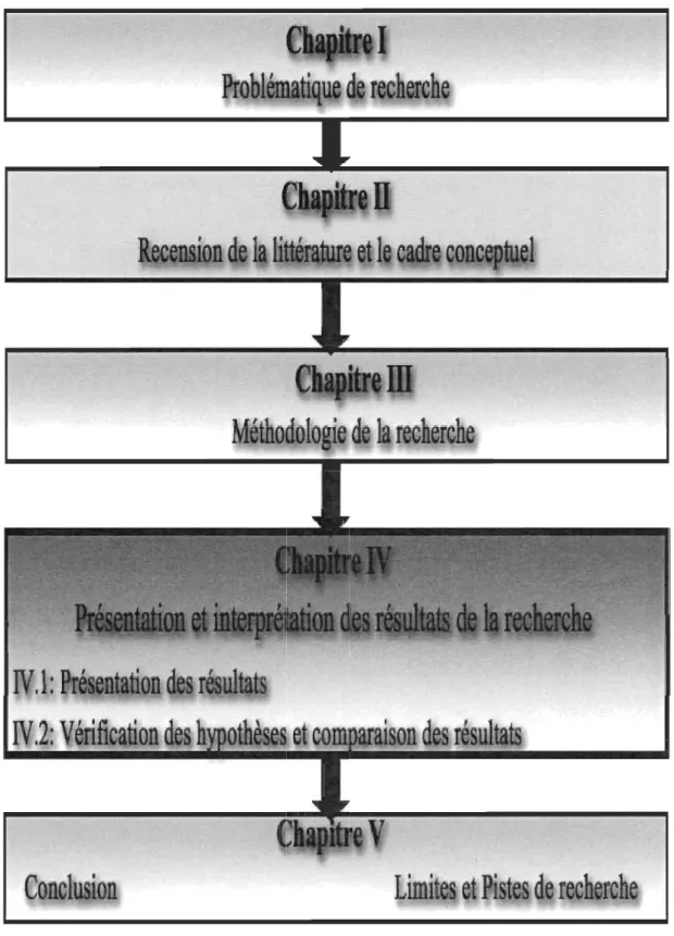 Figure 1.4 : Les étapes de la recherche - Chapitre IV 