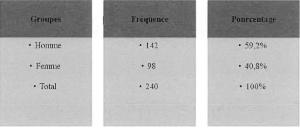 Tableau 4: Répartition de l'échantillon global en fonction du sexe 