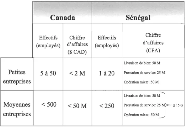 Tableau 1 : Synthèse des critères de la PME au Canada et au Sénégal 