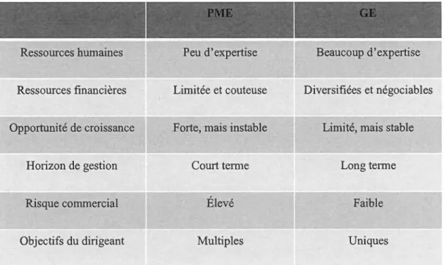 Tableau 2  : Quelques différences de la PME par rapport à la GE 