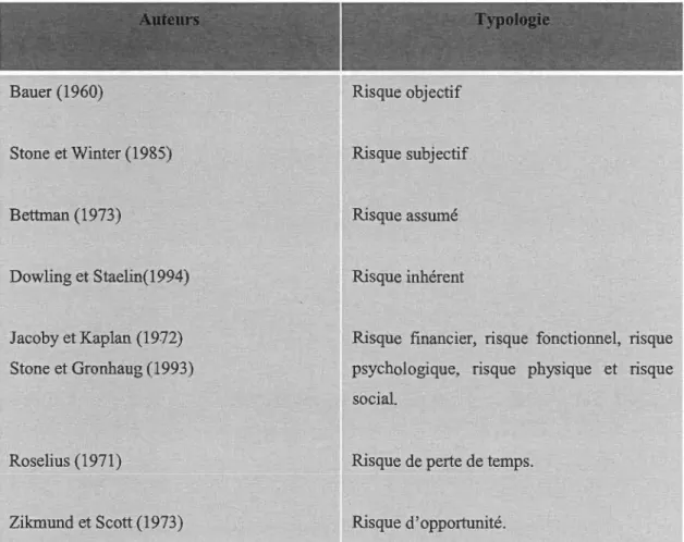 Tableau 3:  Typologie du risque perçu 