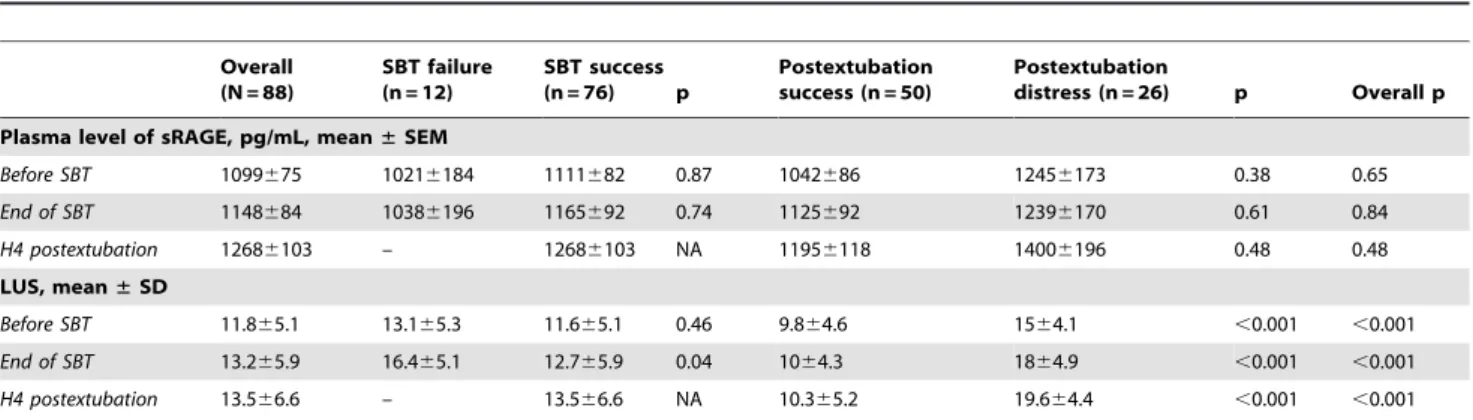 Figure 2. Plasma levels of sRAGE (in pg/mL) measured before, immediately after a spontaneous breathing-trial (SBT) and 4 hours after extubation, and their relations to SBT failure, postextubation distress and successful weaning.
