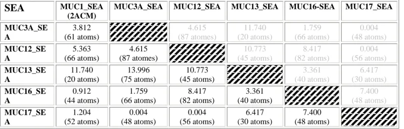 Table 2. RMSD values of mucin SEA domains superimposition on alpha carbons 