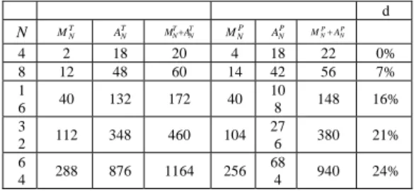 Table 1. Computational complexity of traditional and proposed methods 