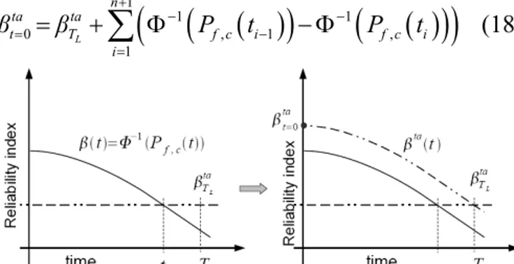 Figure 3. Computation of the target reliability index at design  time β .ta t=0 . 