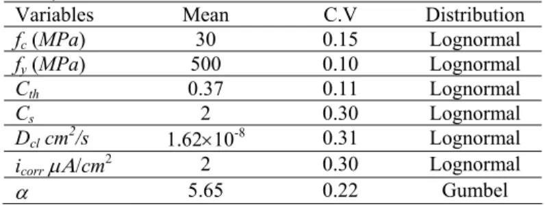 Table 1. Statistical data of random variables (Bastidas et al. 