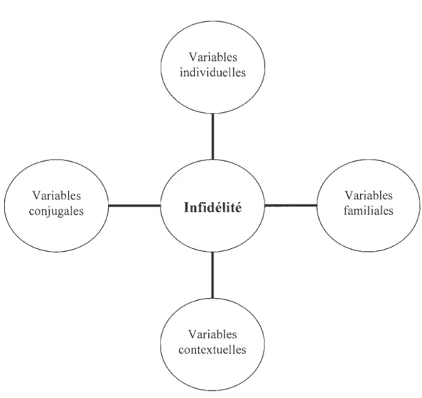 Figure 1. Modèle conceptuel de  l'infidélité. 