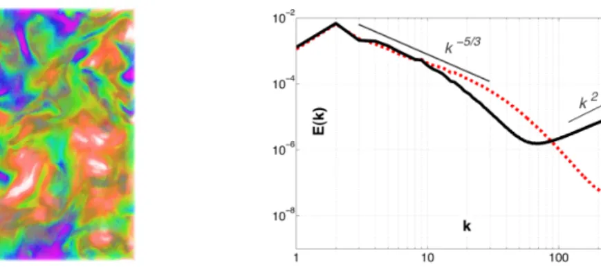 Figure 1. Left : Superfluid kinetic energy field exhibits large-scale coherency. Right : Superfluid velocity power spectrum at high temperature (dash line, T = 2.1565 K) and low temperature (solid line, T = 1.15 K) .