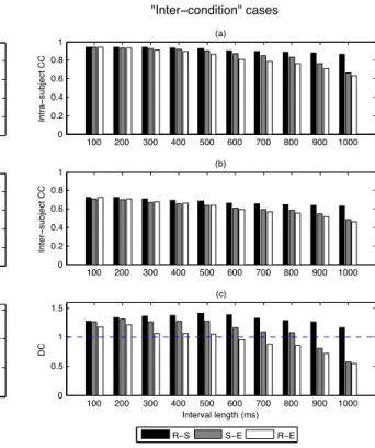 Figure 6: (a) Intra- (b) Inter-subjects mean scores and (c) Discrimination coefficient in the three ”Inter-conditions” cases R-S, S-E and R-E.