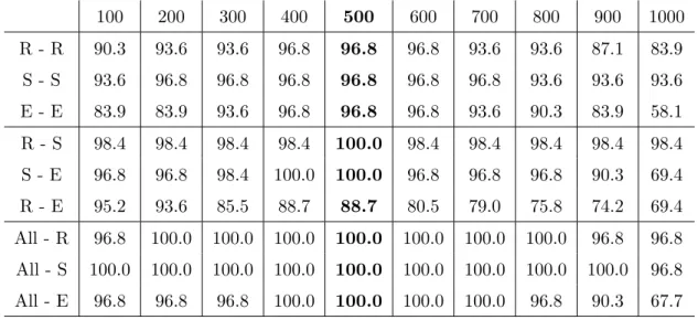 Table 1: IR (%) computed in the three ”Intra-condition” cases, in the three ”Inter-conditions”