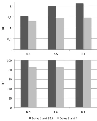 Figure 8: DC (top) and IR (bottom) computed as a function of the delay between dates.