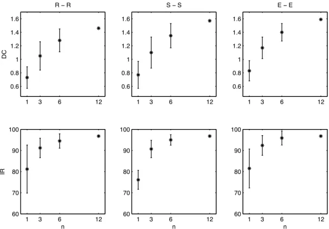 Figure 9: Mean (∗) and standard deviation (-) of values of DC (top) and IR (bottom) as a function of the number of leads.