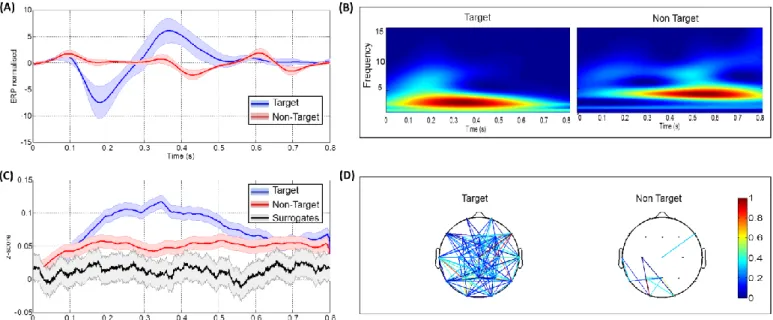 Fig 2. Results obtained after averaging over all trials, electrodes and subjects. (A) The target and non- target ERP responses, (B) The two frequency maps corresponding to both conditions, (C) The target,  non-target  PLV  responses