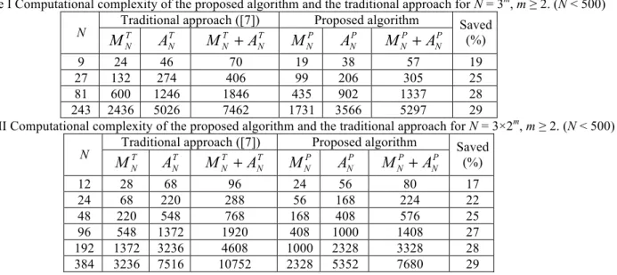 Table II Computational complexity of the proposed algorithm and the traditional approach for N = 3×2 m , m ≥ 2