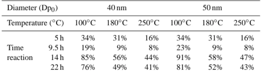 Table 2. Residual Volumic Fraction (RVF) of SOA formed at different reaction times, after heating in VTDMA at 100, 180 and 250 ◦ C