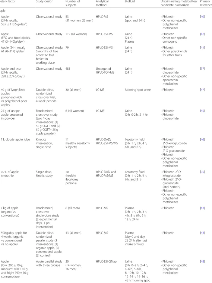 Table 1 List of studies reporting candidate biomarkers for pome fruit consumption