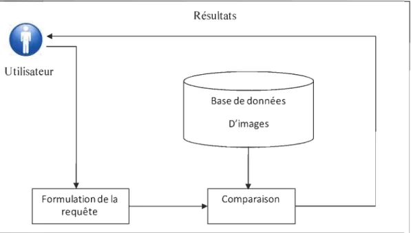 Figure  1 : Schéma général expliquant la recherche d 'image en utilisant la requête . 