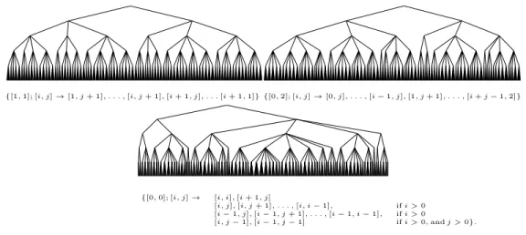 Fig. 4: The first five levels of each of the Baxter generating tree. They are respectively from [4] [7] [9].