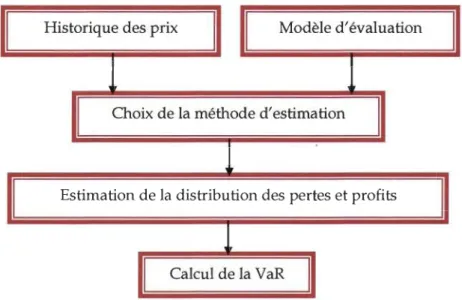 Figure 5 - Étapes d'estimation de la VaR 