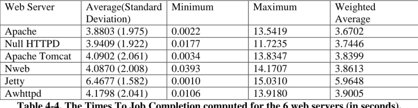 Table 4-3 presents the statistical values for the response time of the 6 web servers we tested