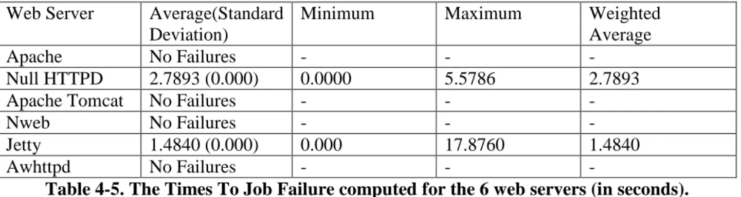 Table 4-5. The Times To Job Failure computed for the 6 web servers (in seconds). 
