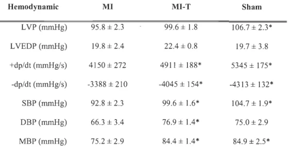 Table 5-2  Animal Hemodynamic Parameters 