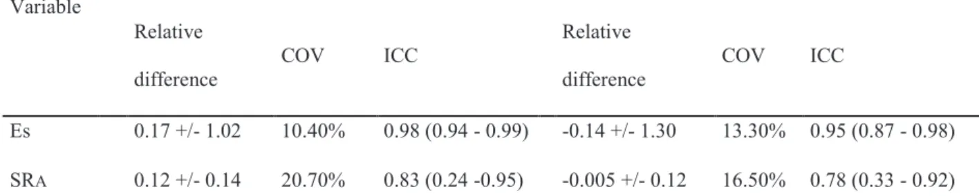 Table 2: Inter- and Intra-observer Reproducibility of LA Strain and Strain Rate  Variable     Interobserver  Intraobserver Relative  difference  COV  ICC  Relative  difference  COV  ICC  Εs  0.17 +/- 1.02  10.40%  0.98 (0.94 - 0.99)    -0.14 +/- 1.30  13.3