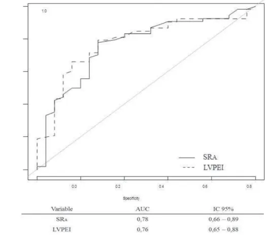 Figure 2: ROC Curve for LVPEI (Left) and SR A  and Response to Cardiac Resynchronization  Therapy at 6 Months 