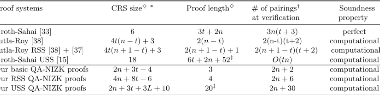 Table 1. Comparison between proof systems for linear subspaces