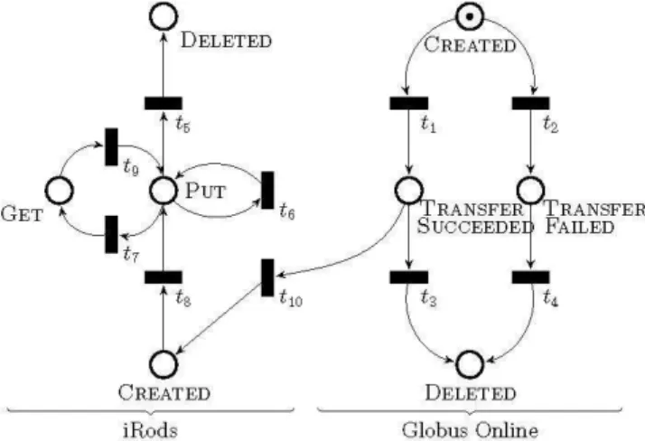 Figure 1. Data life cycle model for data acquisition, transfer and  processing involving two systems: Globus online and iRODS