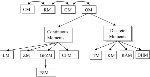 Fig. 1 A classification of family of moments with: 