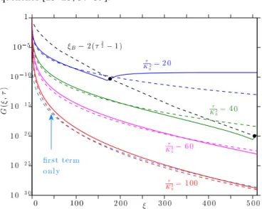 FIG. 2: Behavior of single-particle correlations with increasing dis- dis-tance for large values of τ /K 0 2 